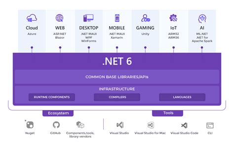 what is .net 6.0+|dotnet 6 features.